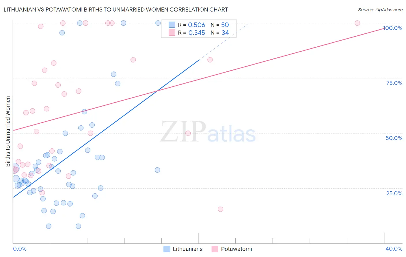 Lithuanian vs Potawatomi Births to Unmarried Women