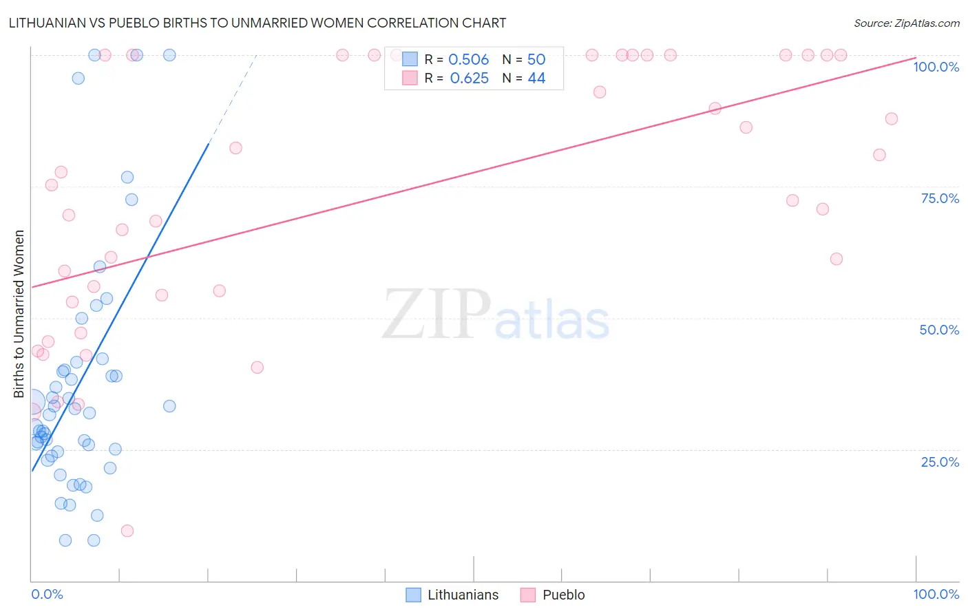 Lithuanian vs Pueblo Births to Unmarried Women