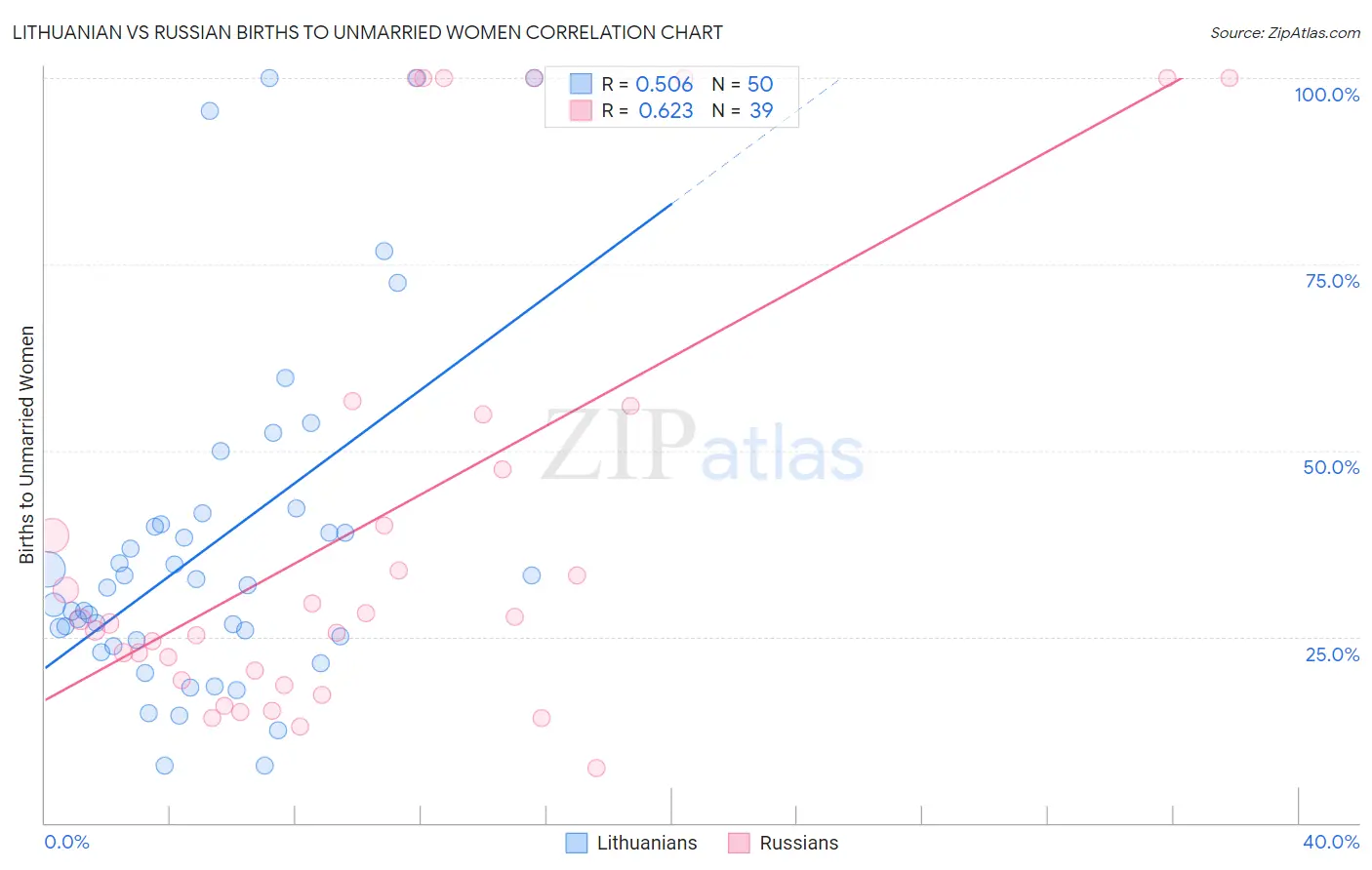 Lithuanian vs Russian Births to Unmarried Women