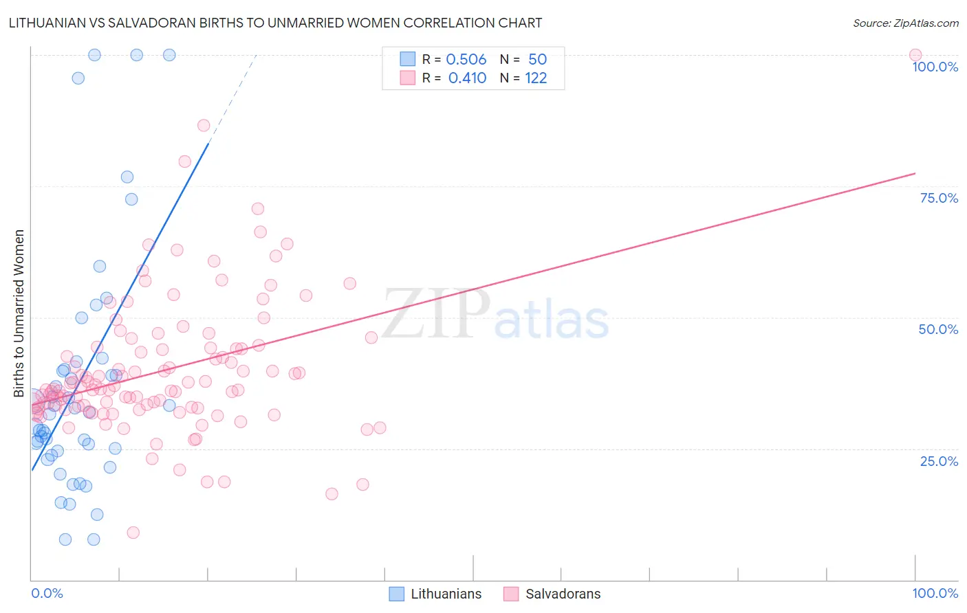 Lithuanian vs Salvadoran Births to Unmarried Women