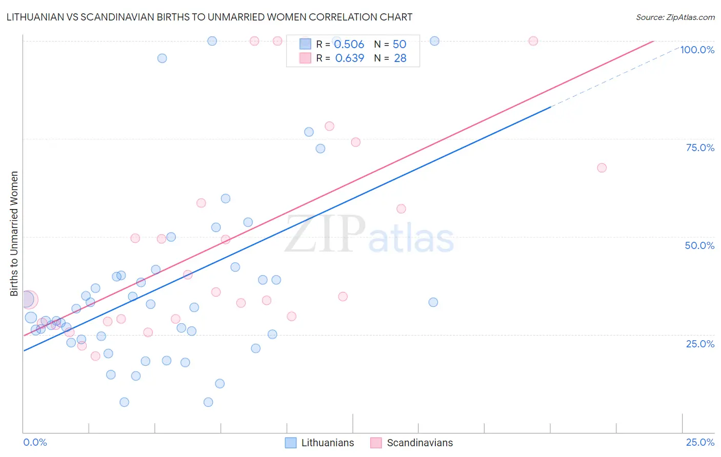 Lithuanian vs Scandinavian Births to Unmarried Women