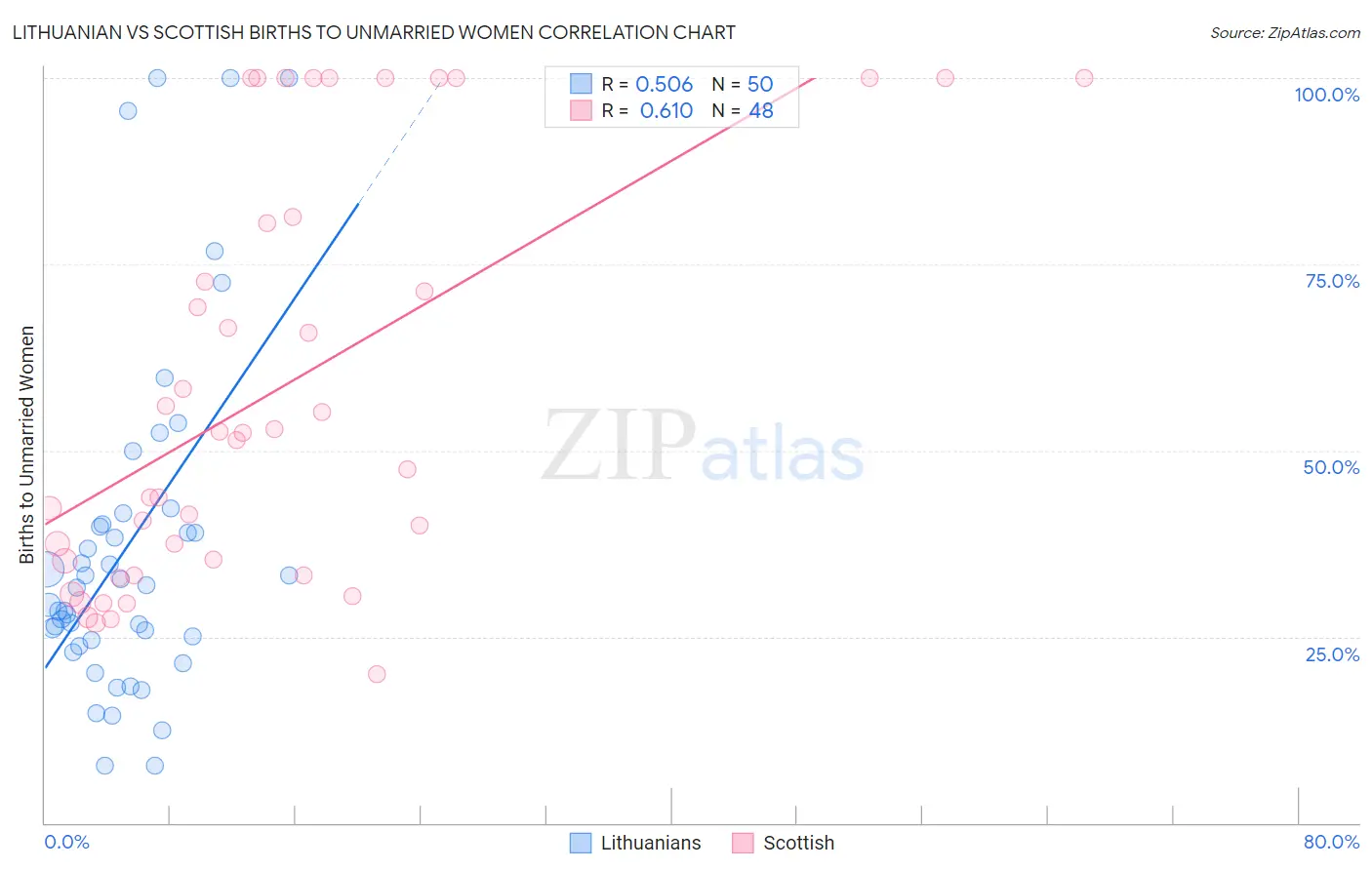 Lithuanian vs Scottish Births to Unmarried Women