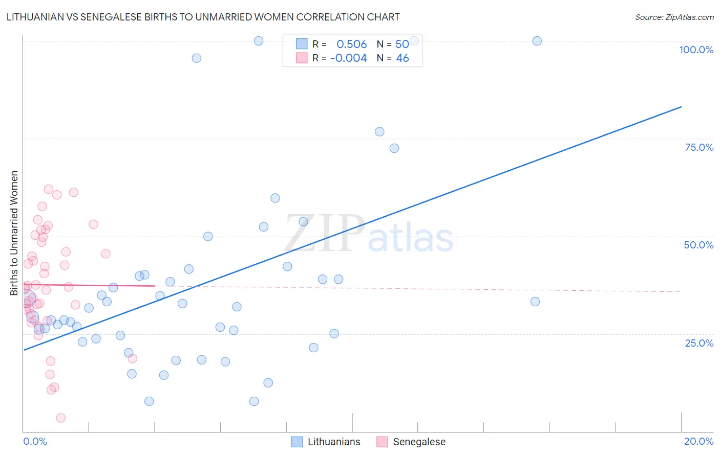 Lithuanian vs Senegalese Births to Unmarried Women