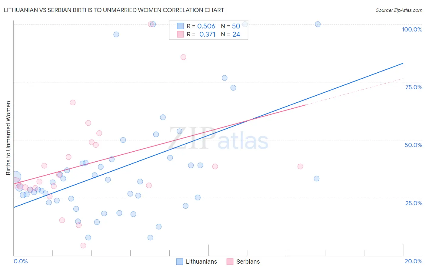 Lithuanian vs Serbian Births to Unmarried Women