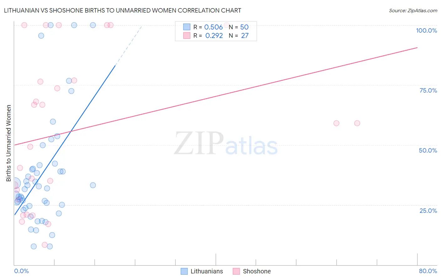 Lithuanian vs Shoshone Births to Unmarried Women