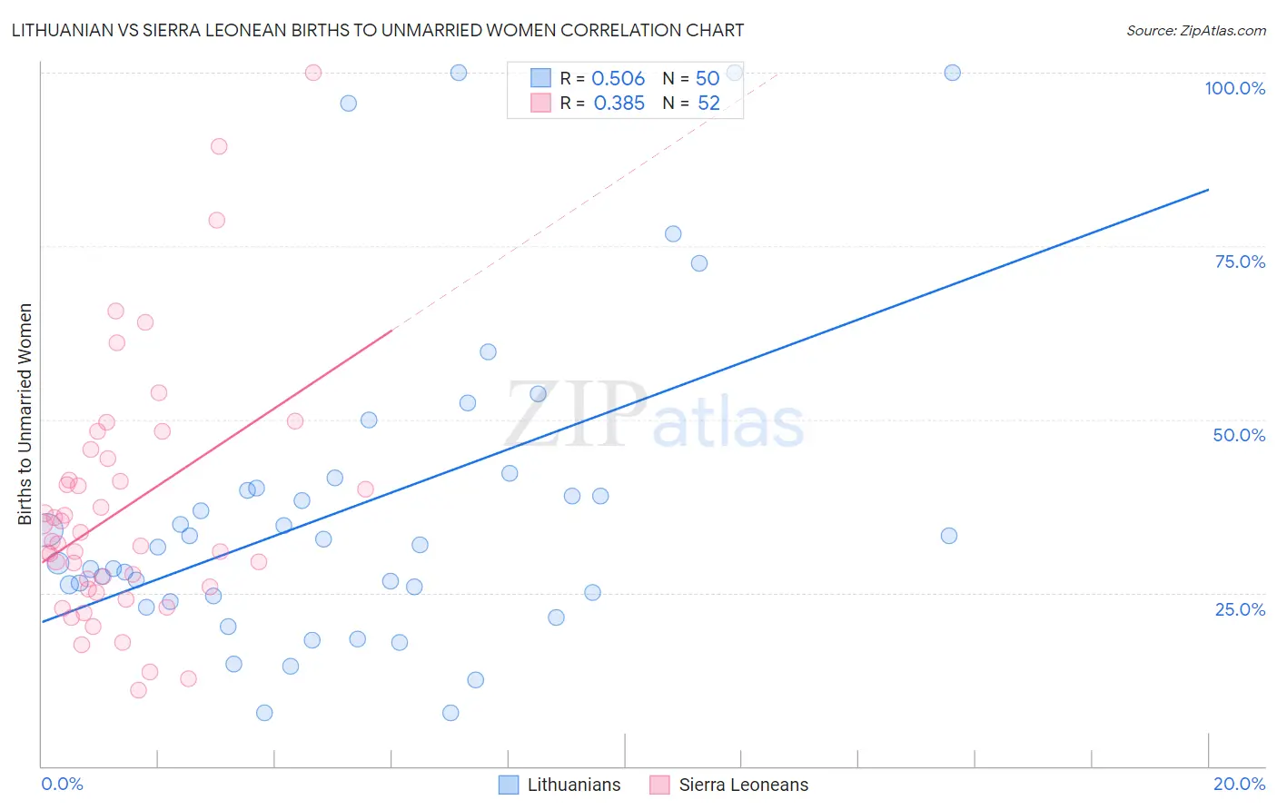 Lithuanian vs Sierra Leonean Births to Unmarried Women