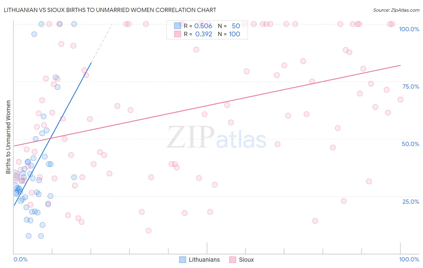 Lithuanian vs Sioux Births to Unmarried Women