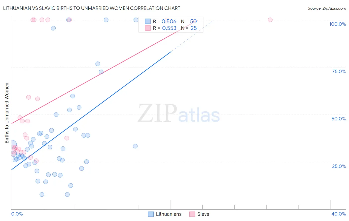 Lithuanian vs Slavic Births to Unmarried Women