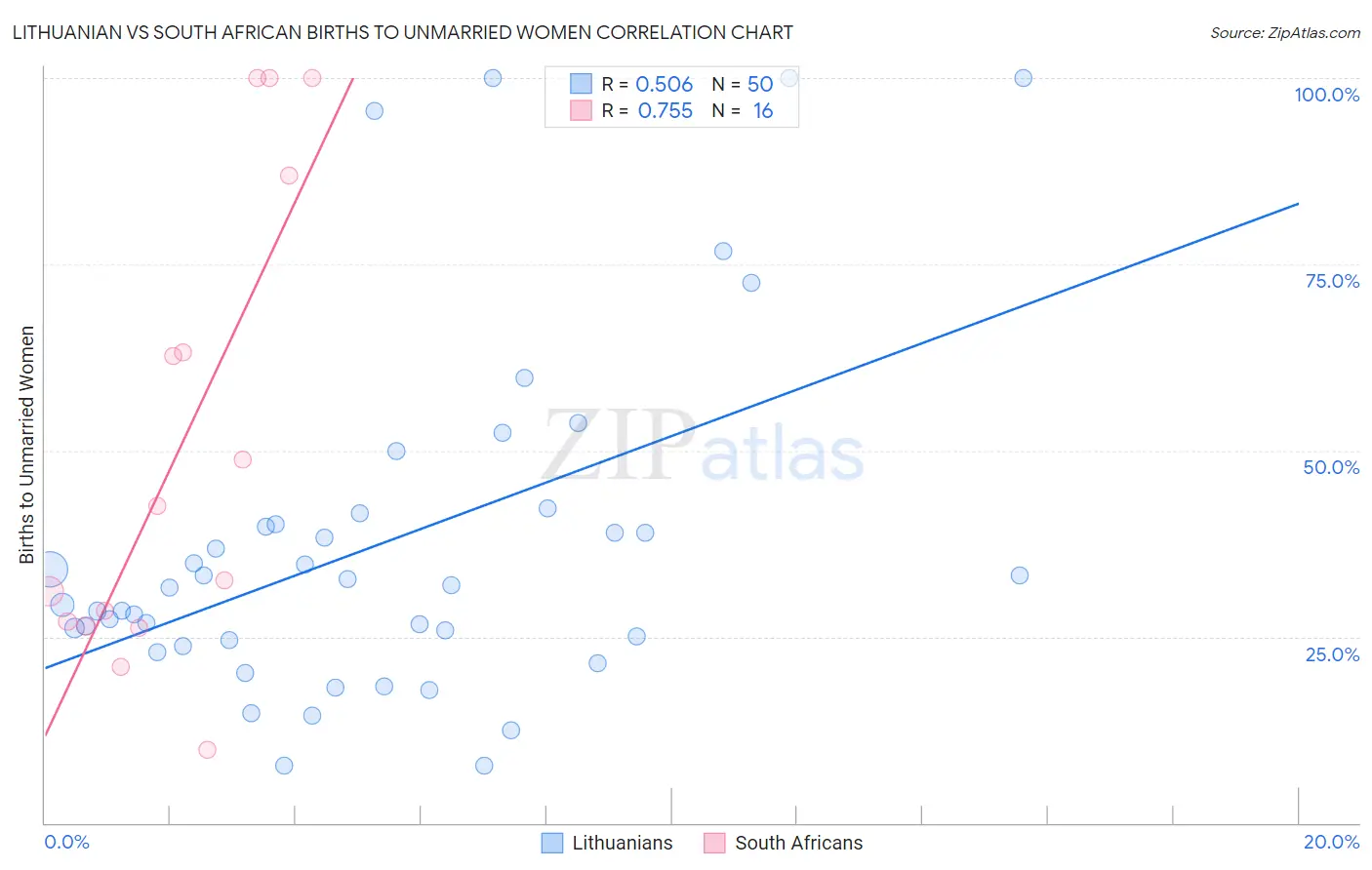 Lithuanian vs South African Births to Unmarried Women