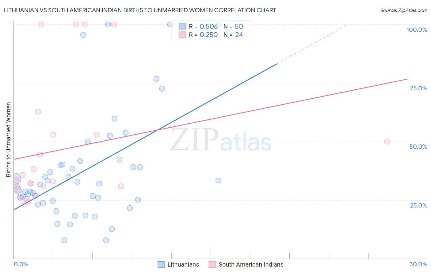 Lithuanian vs South American Indian Births to Unmarried Women