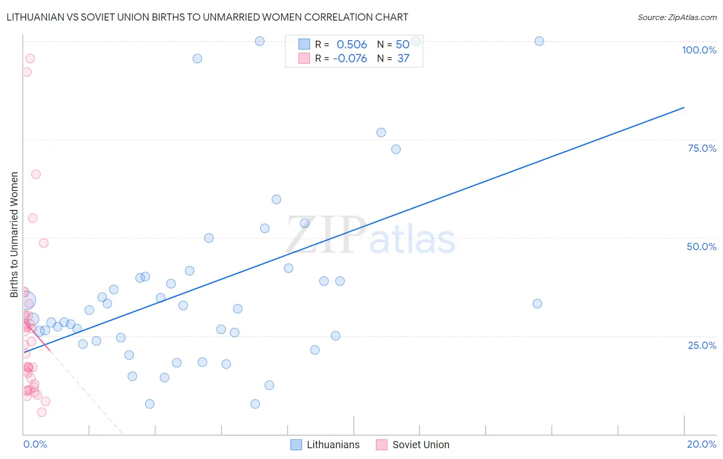 Lithuanian vs Soviet Union Births to Unmarried Women