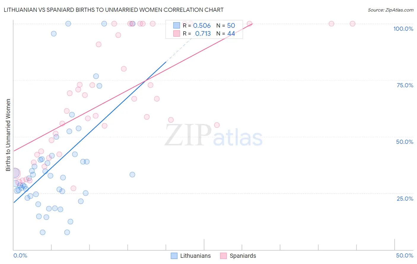 Lithuanian vs Spaniard Births to Unmarried Women