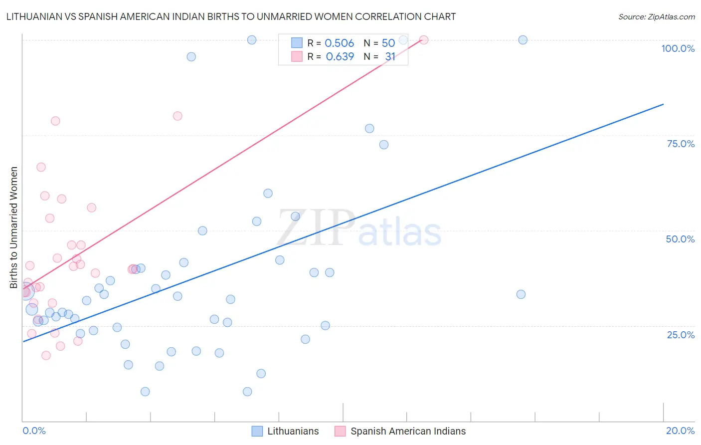 Lithuanian vs Spanish American Indian Births to Unmarried Women