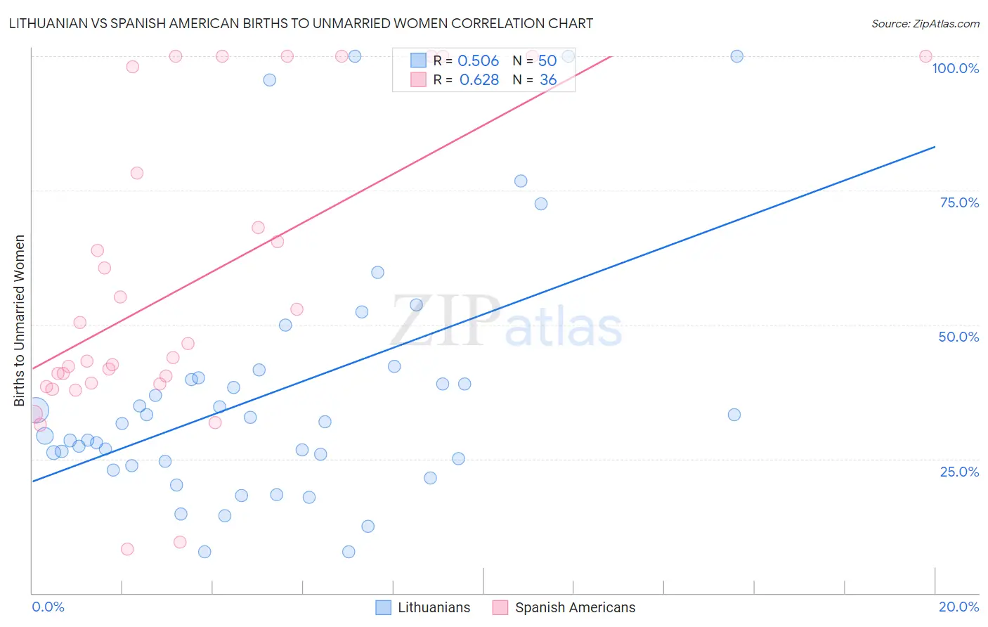 Lithuanian vs Spanish American Births to Unmarried Women