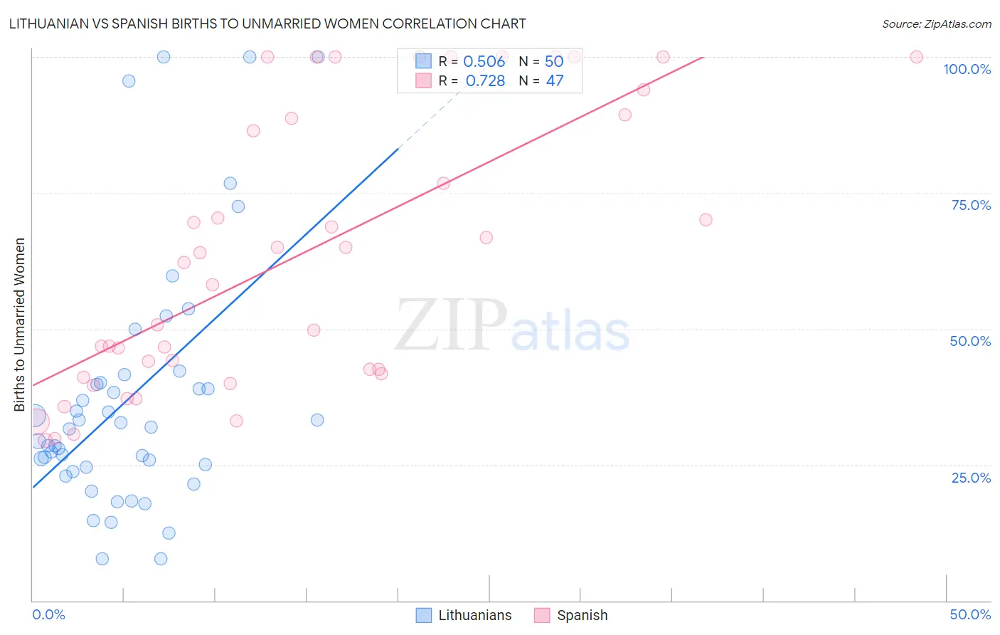 Lithuanian vs Spanish Births to Unmarried Women