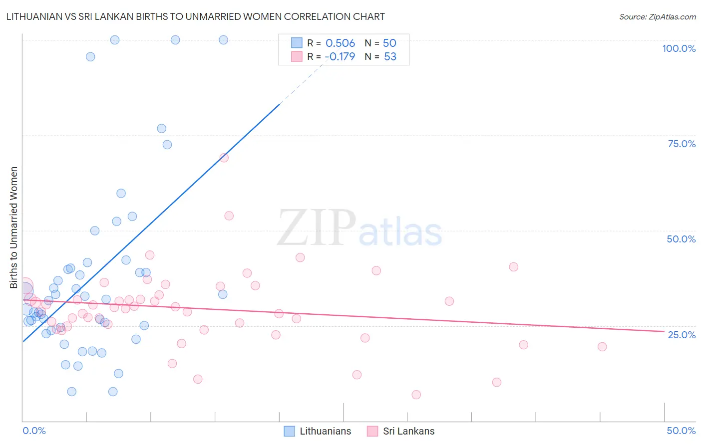 Lithuanian vs Sri Lankan Births to Unmarried Women