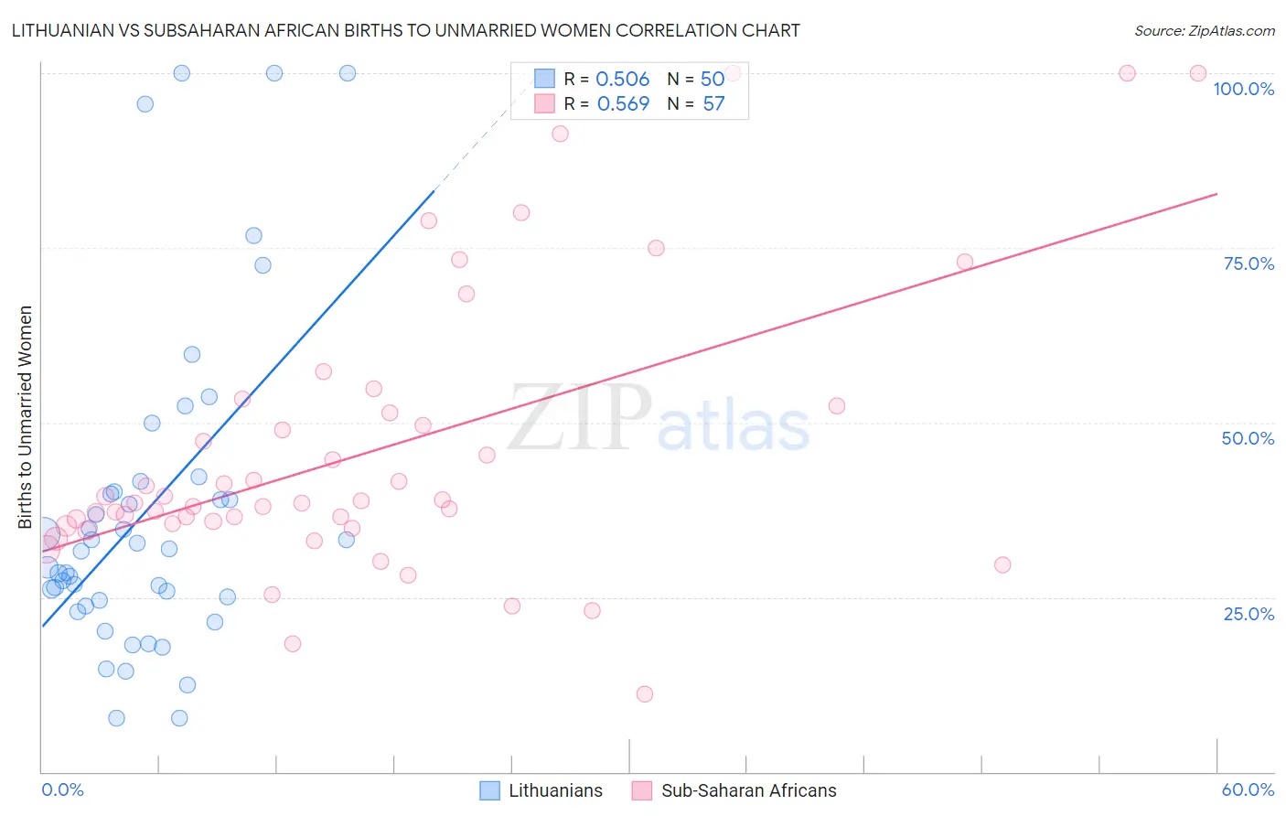 Lithuanian vs Subsaharan African Births to Unmarried Women