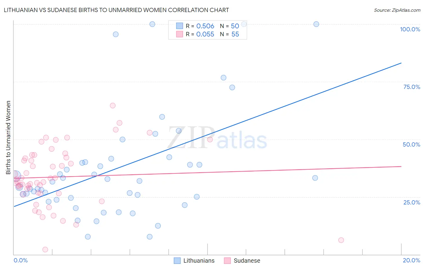 Lithuanian vs Sudanese Births to Unmarried Women