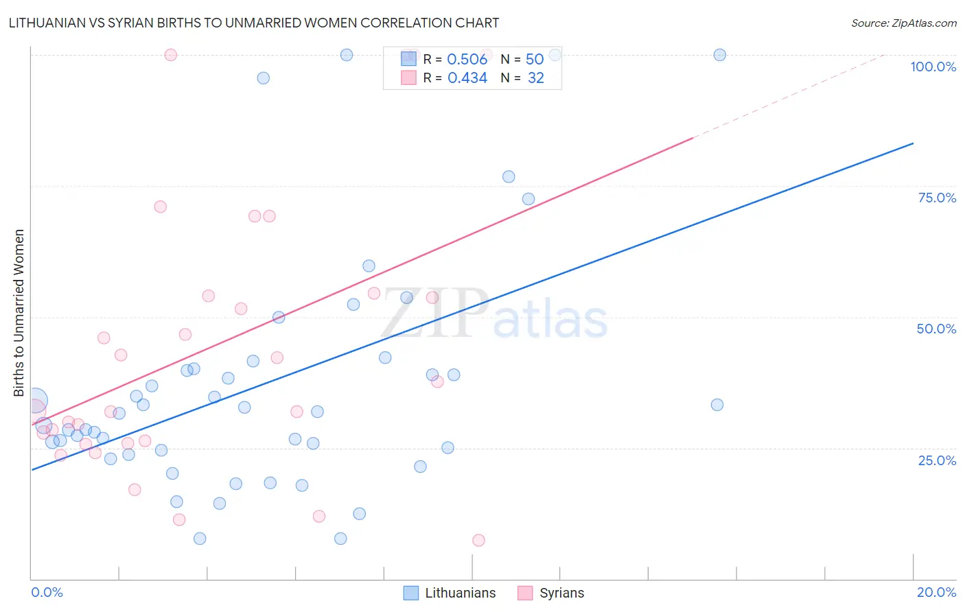 Lithuanian vs Syrian Births to Unmarried Women