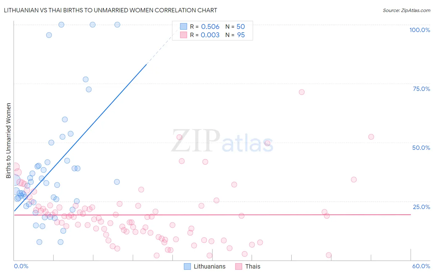 Lithuanian vs Thai Births to Unmarried Women