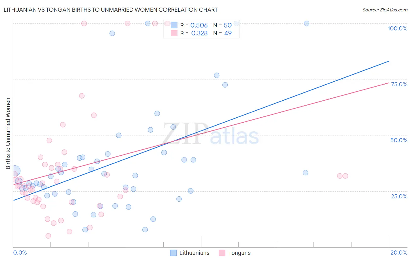 Lithuanian vs Tongan Births to Unmarried Women