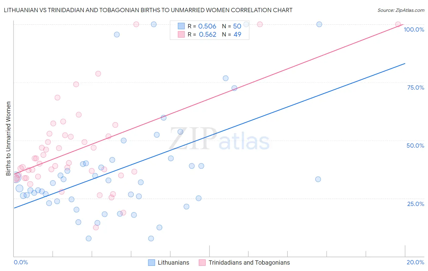 Lithuanian vs Trinidadian and Tobagonian Births to Unmarried Women