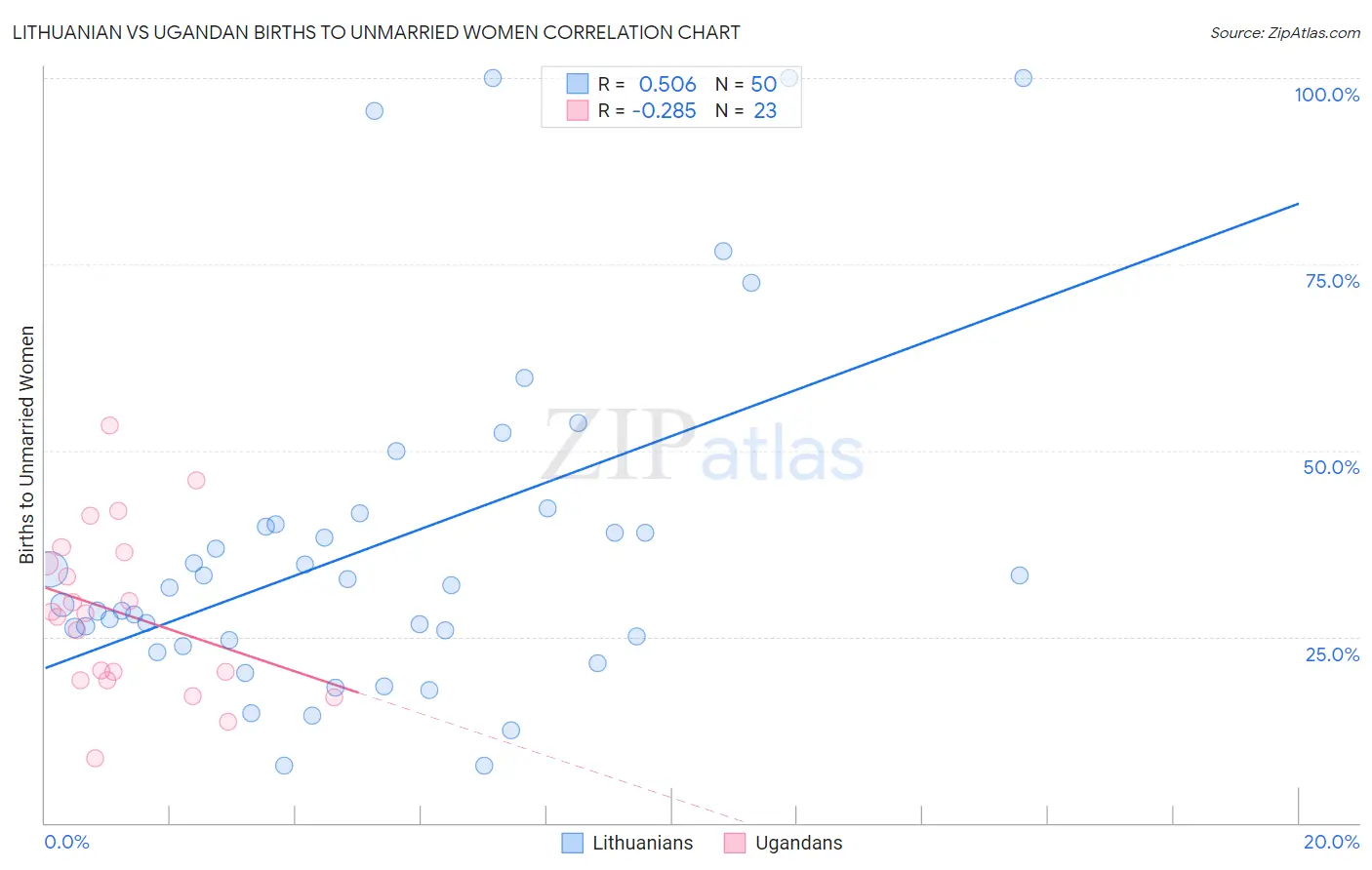 Lithuanian vs Ugandan Births to Unmarried Women