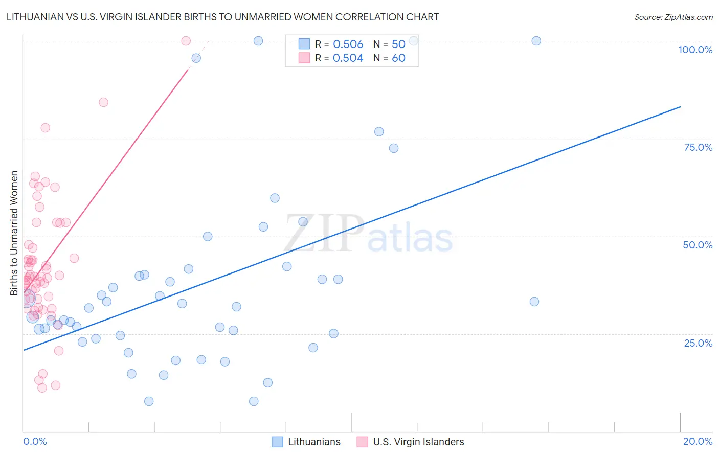 Lithuanian vs U.S. Virgin Islander Births to Unmarried Women