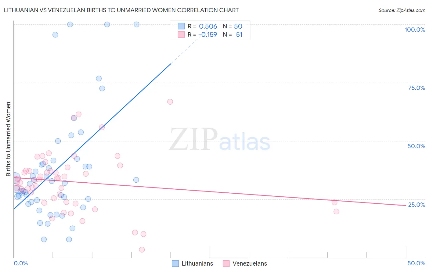 Lithuanian vs Venezuelan Births to Unmarried Women