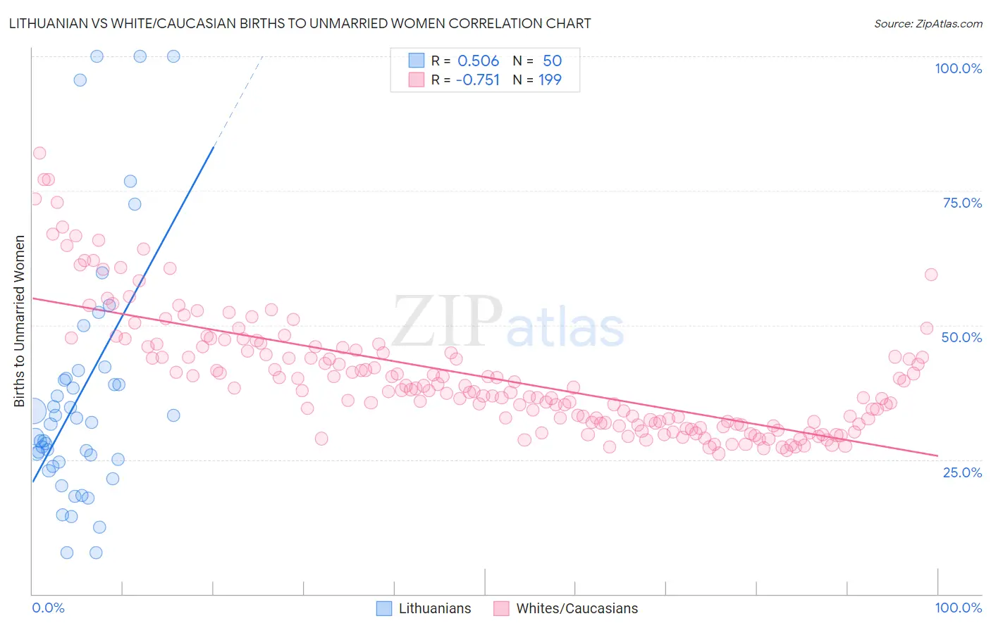 Lithuanian vs White/Caucasian Births to Unmarried Women
