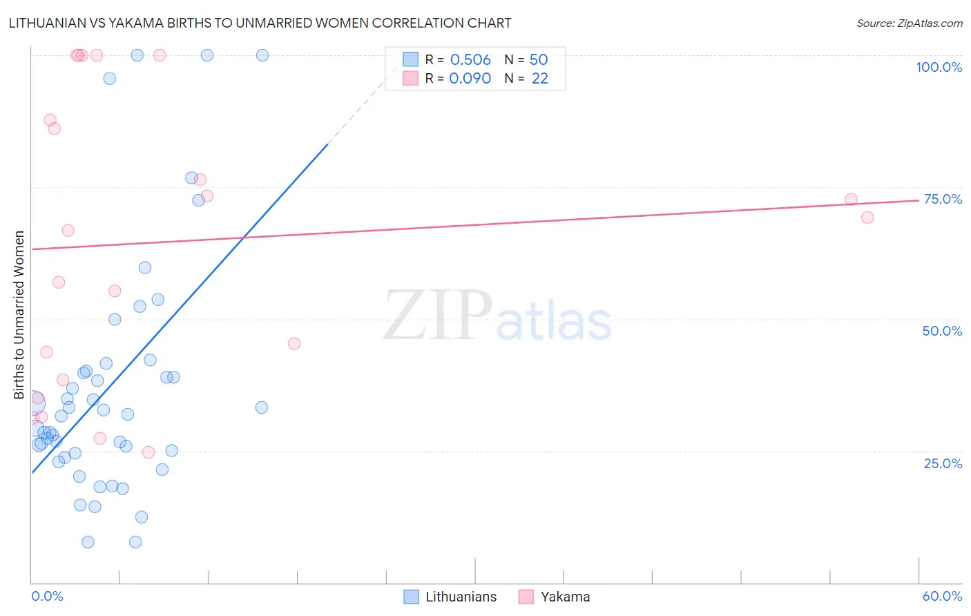 Lithuanian vs Yakama Births to Unmarried Women