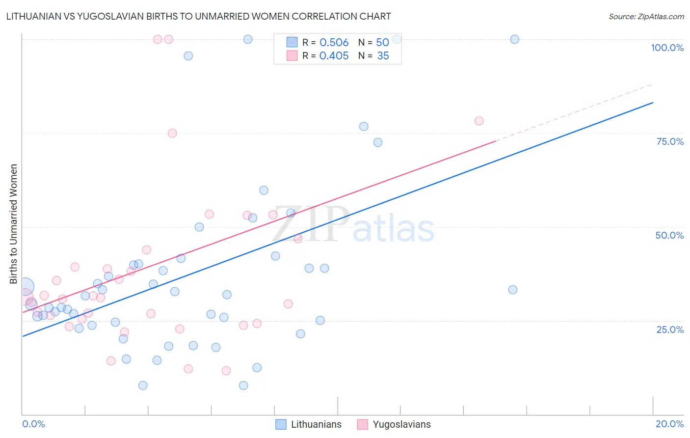 Lithuanian vs Yugoslavian Births to Unmarried Women