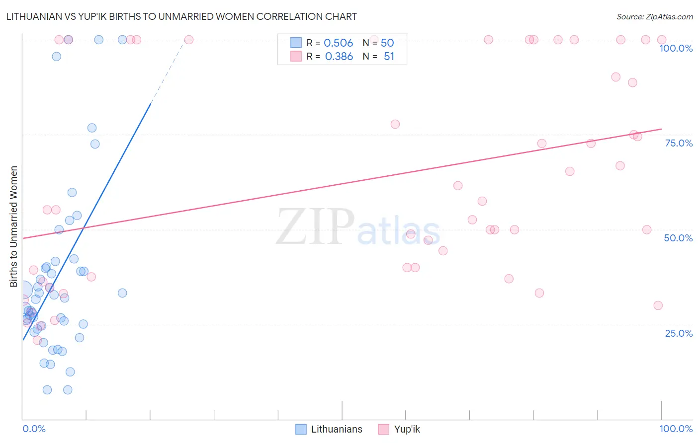 Lithuanian vs Yup'ik Births to Unmarried Women