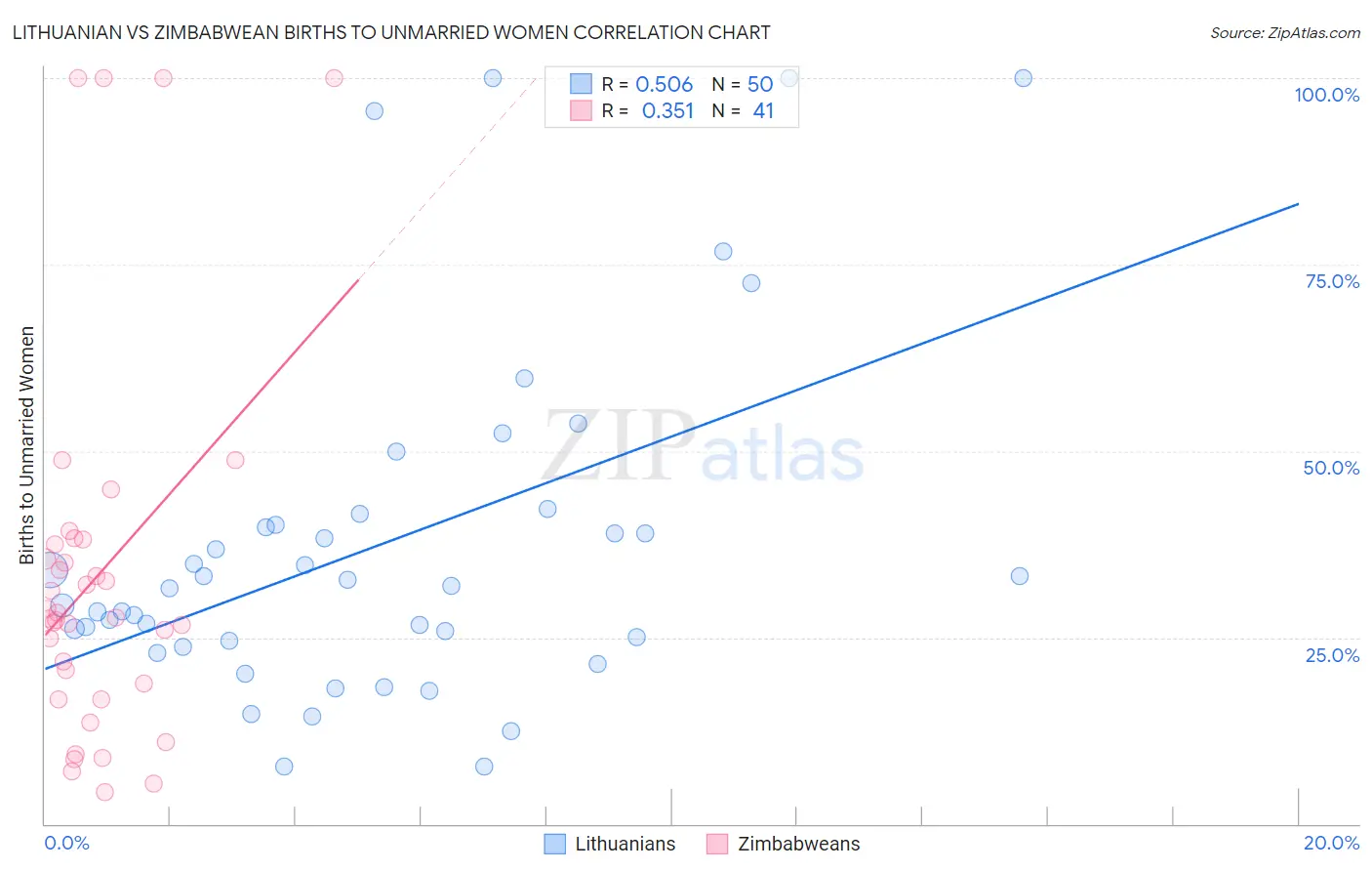 Lithuanian vs Zimbabwean Births to Unmarried Women