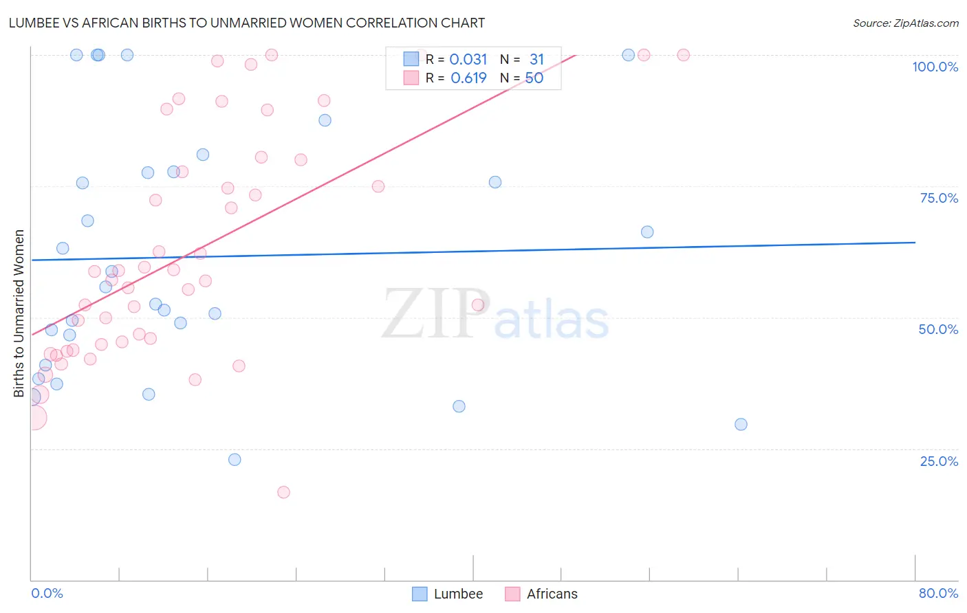 Lumbee vs African Births to Unmarried Women