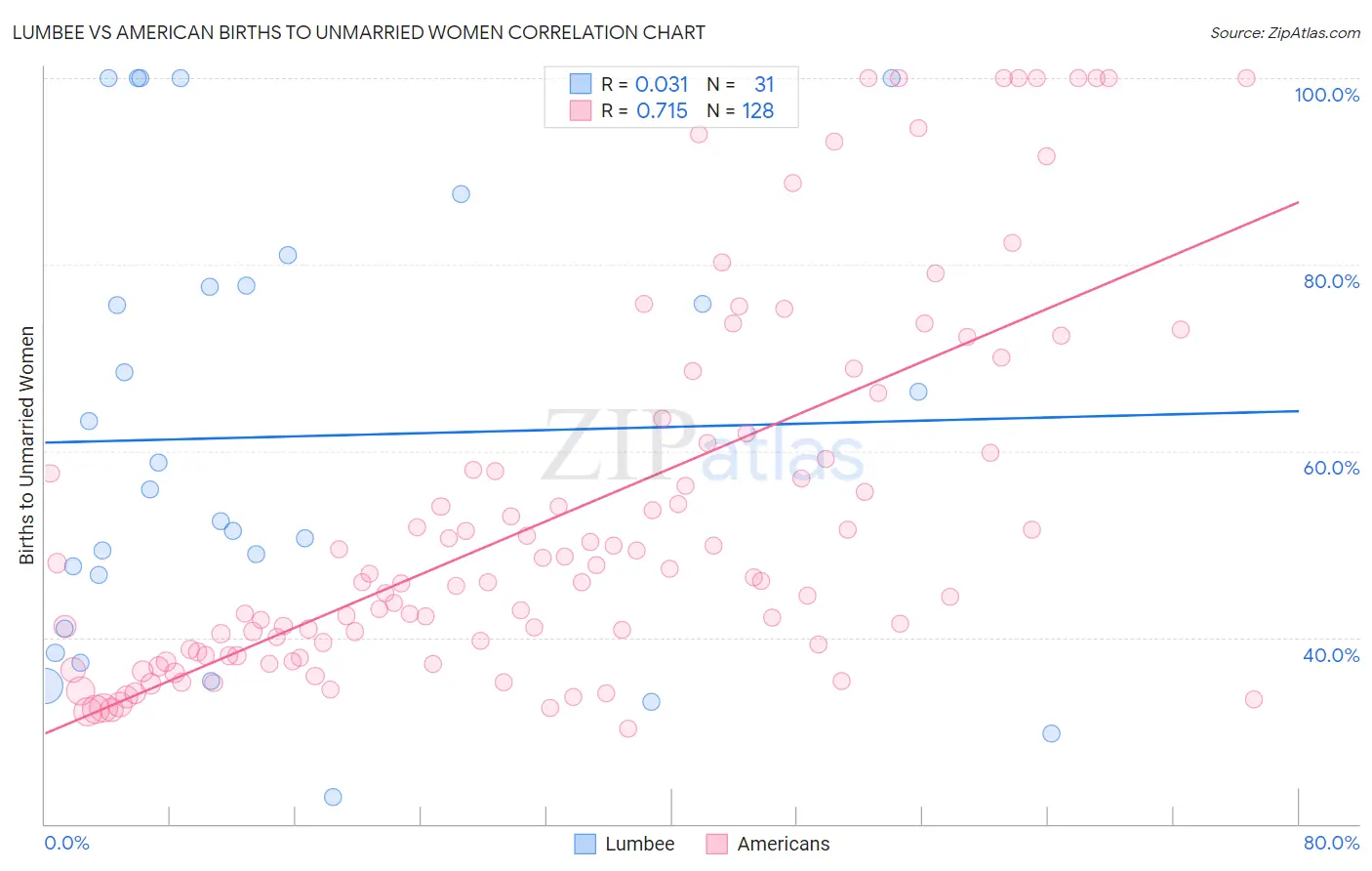 Lumbee vs American Births to Unmarried Women