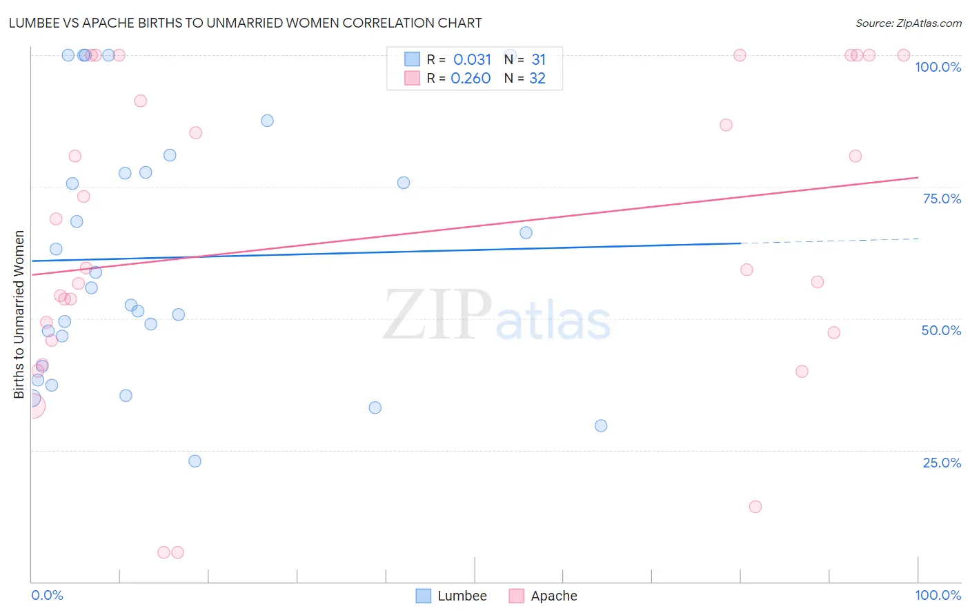 Lumbee vs Apache Births to Unmarried Women