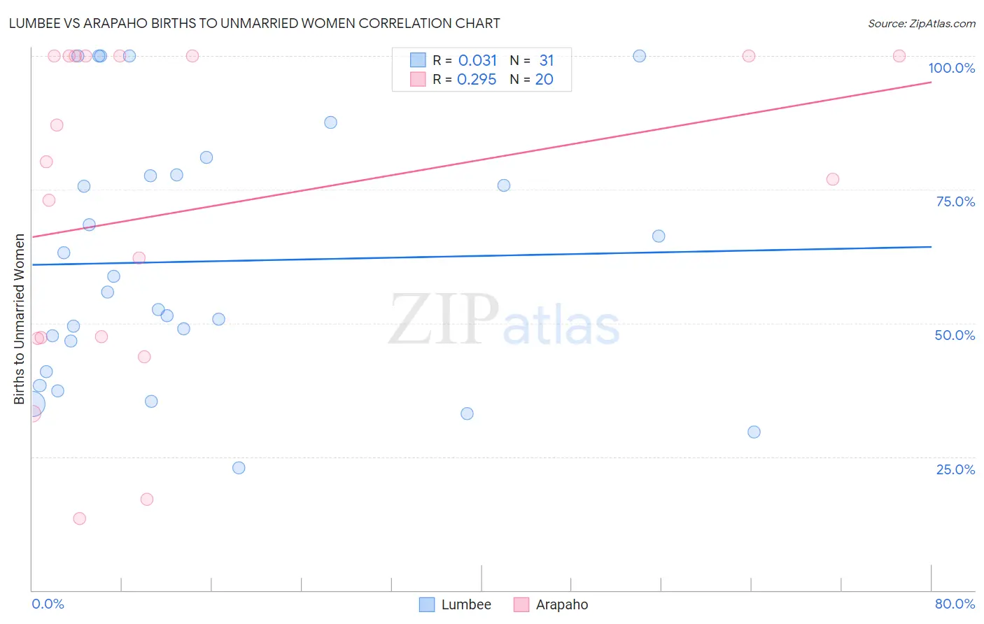 Lumbee vs Arapaho Births to Unmarried Women