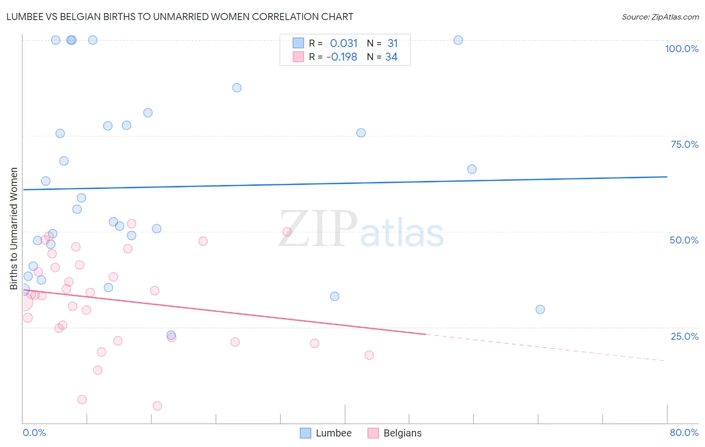 Lumbee vs Belgian Births to Unmarried Women