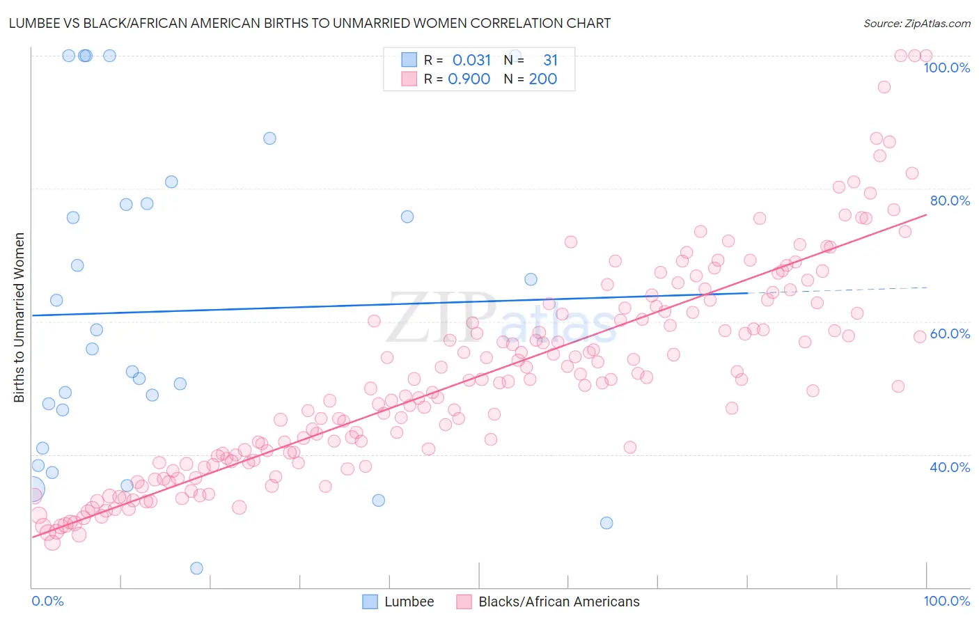 Lumbee vs Black/African American Births to Unmarried Women