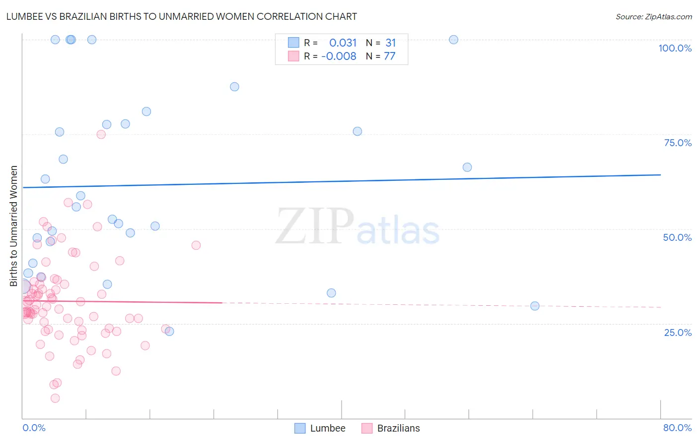 Lumbee vs Brazilian Births to Unmarried Women