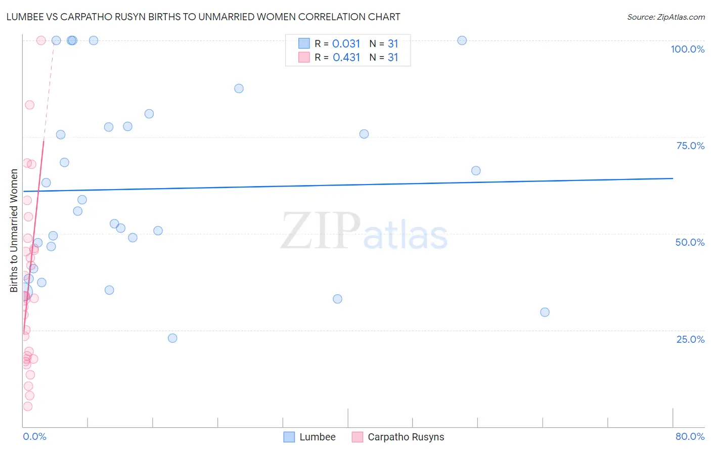 Lumbee vs Carpatho Rusyn Births to Unmarried Women