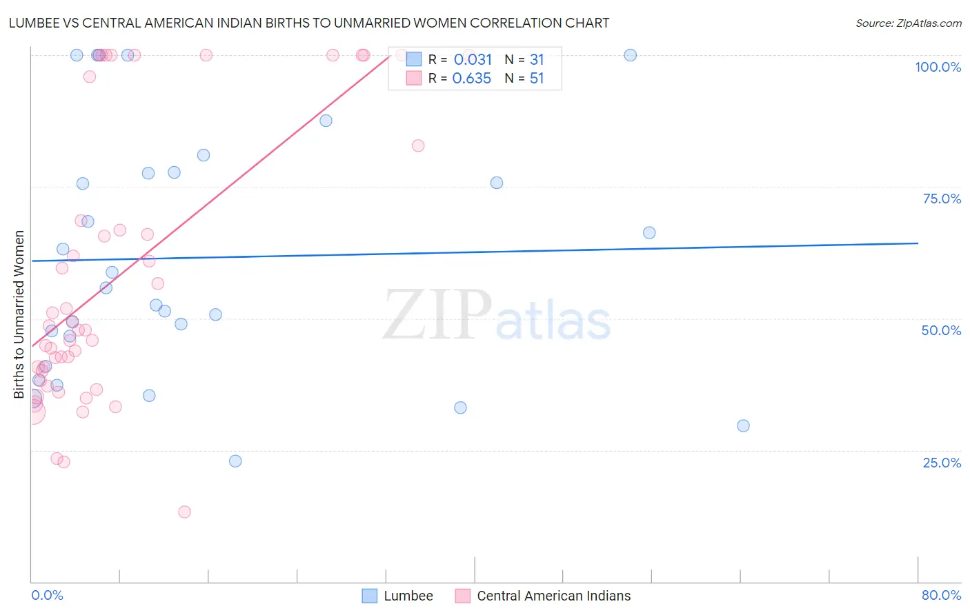 Lumbee vs Central American Indian Births to Unmarried Women