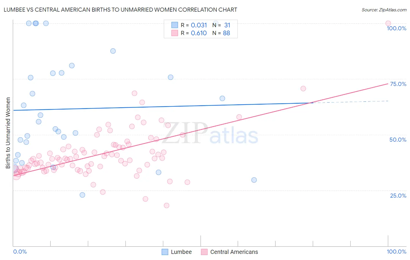 Lumbee vs Central American Births to Unmarried Women