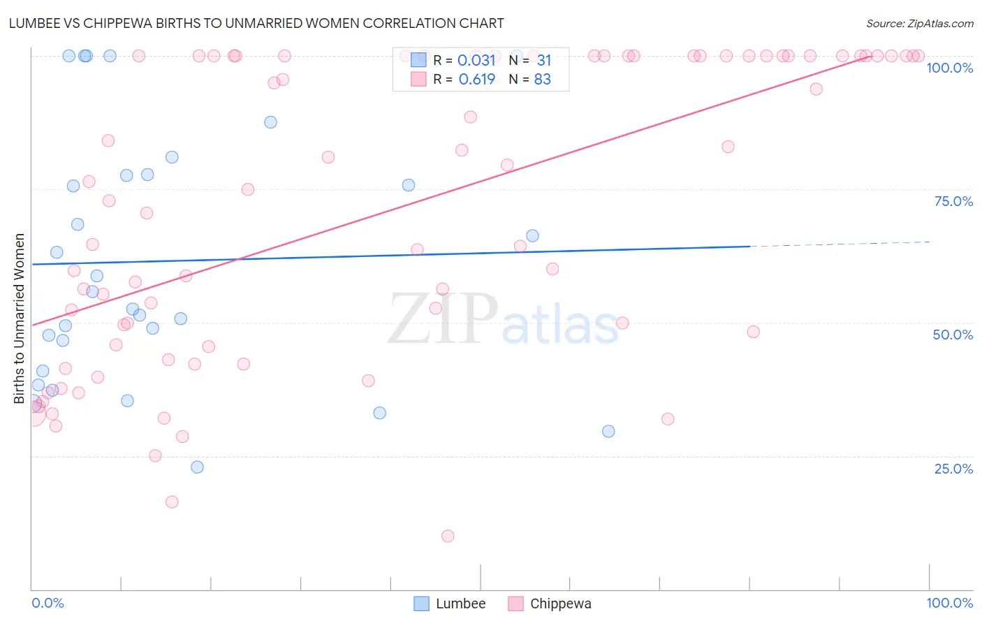 Lumbee vs Chippewa Births to Unmarried Women