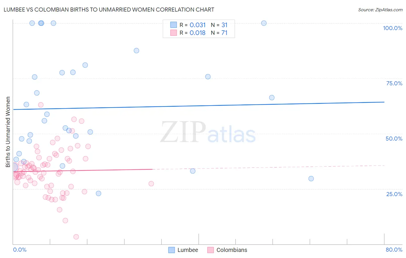 Lumbee vs Colombian Births to Unmarried Women