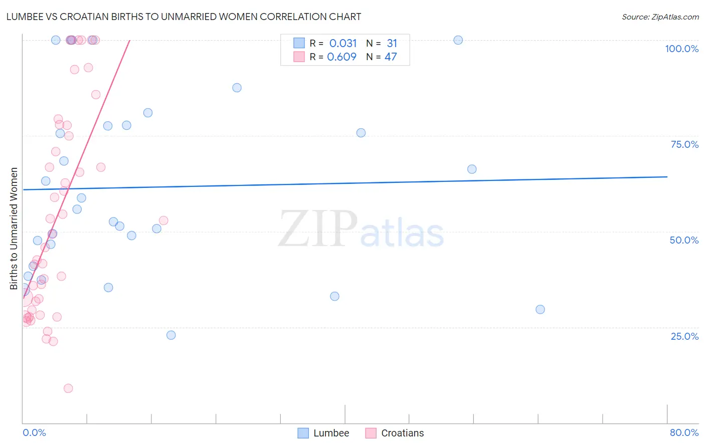 Lumbee vs Croatian Births to Unmarried Women