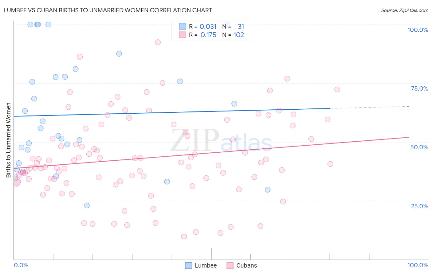 Lumbee vs Cuban Births to Unmarried Women