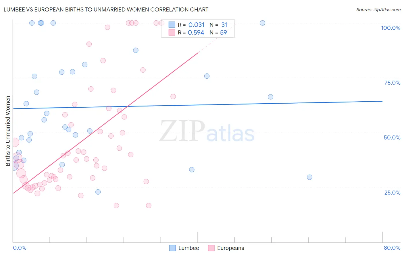 Lumbee vs European Births to Unmarried Women