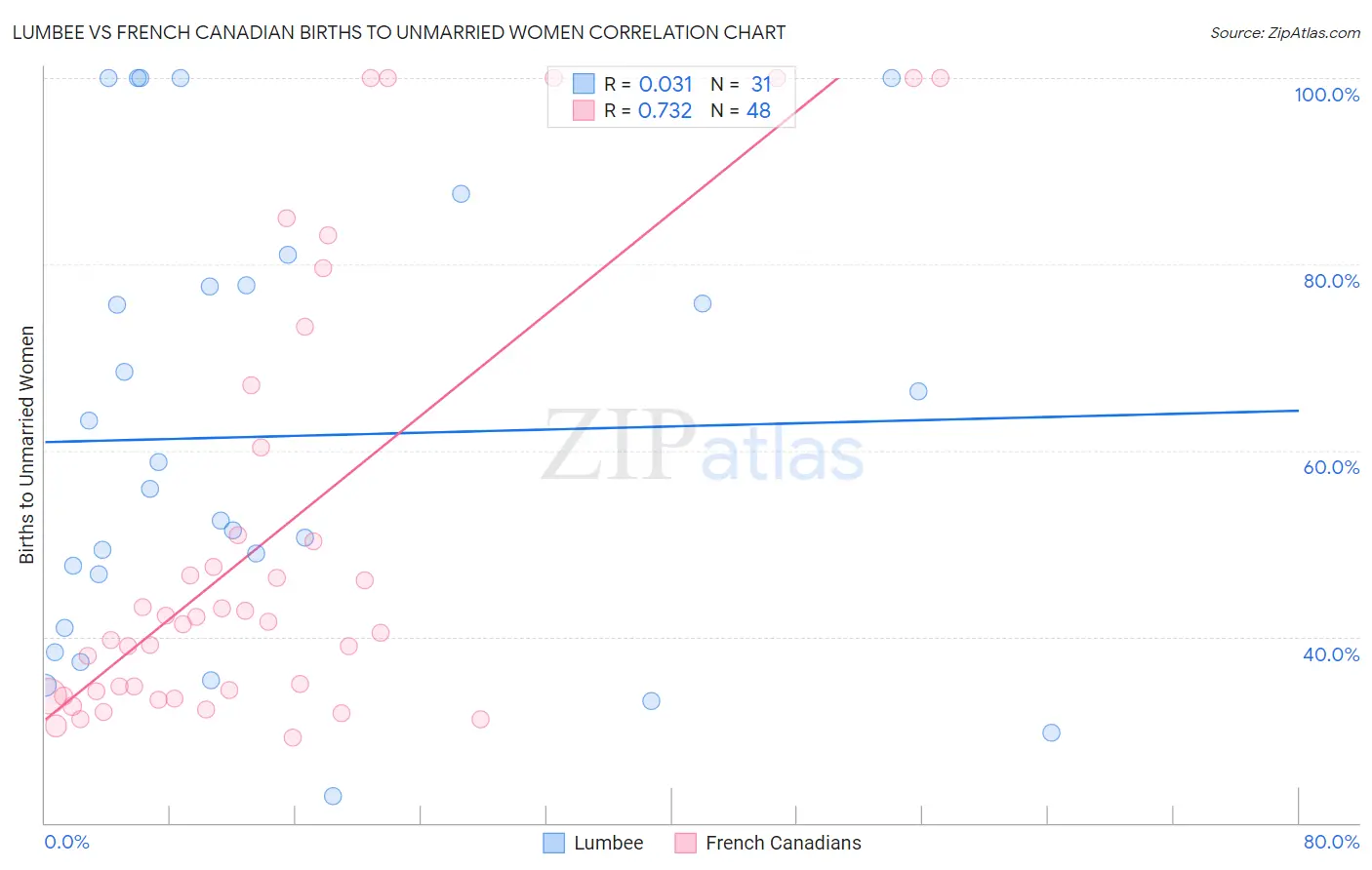 Lumbee vs French Canadian Births to Unmarried Women